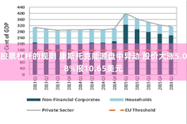 股票杠杆的规则 康斯托克能源盘中异动 股价大涨5.08%报1